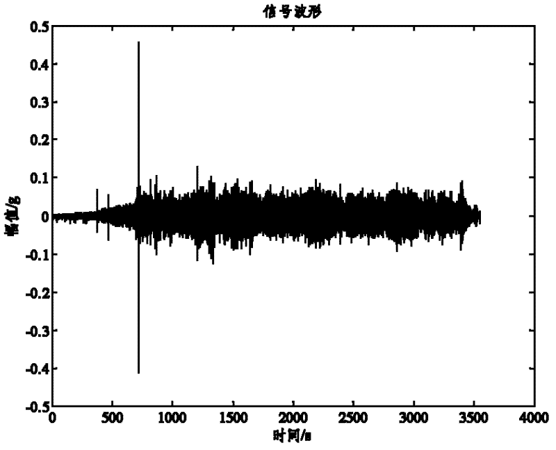 Mutative-peak-index-based wind generating set abnormal condition early warning method