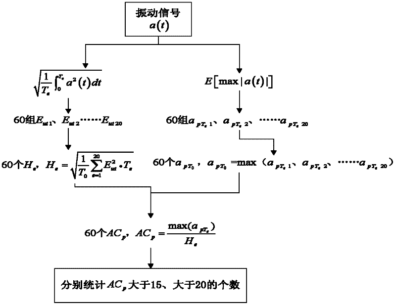 Mutative-peak-index-based wind generating set abnormal condition early warning method