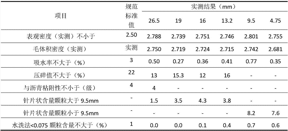 Lean asphalt macadam transition layer mixed material and semi-rigid base asphalt pavement