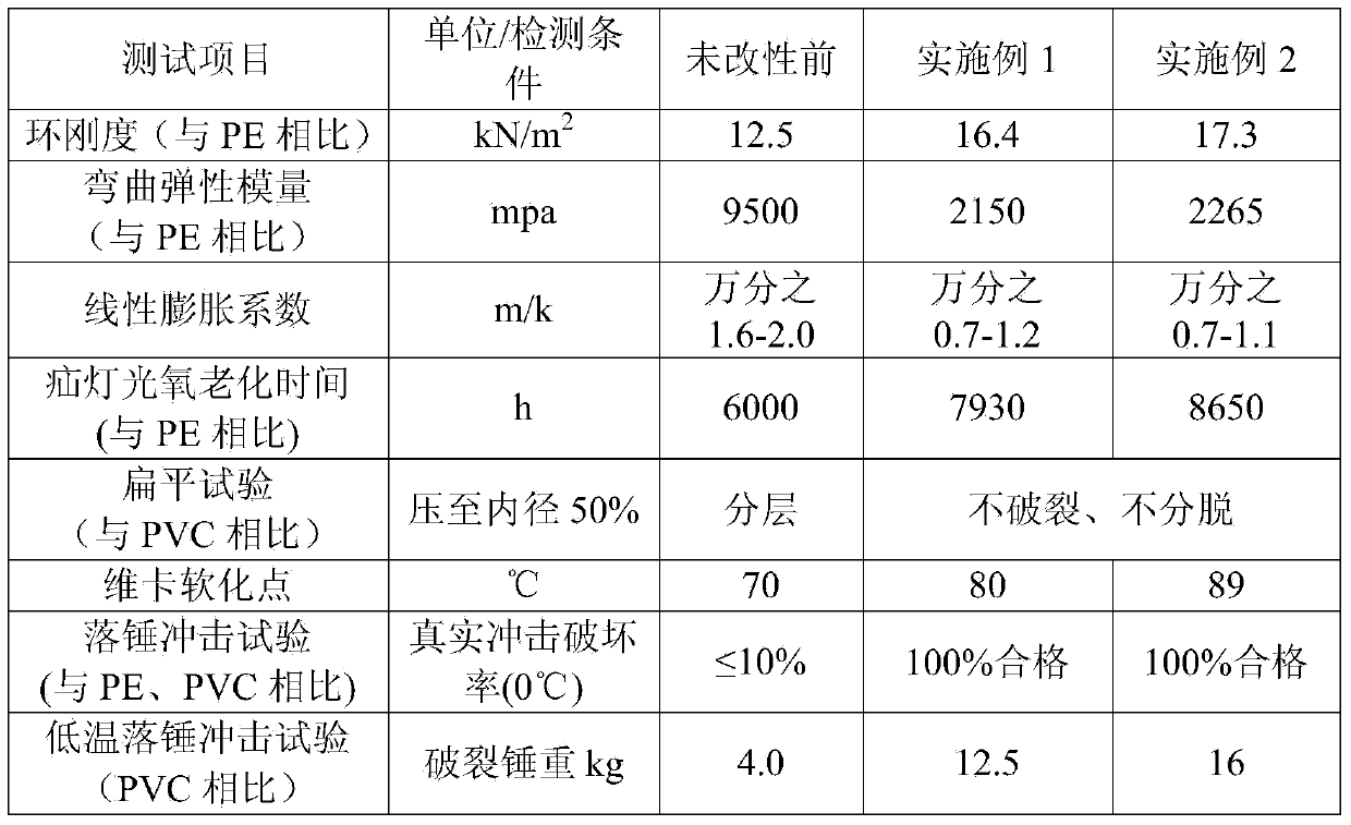 Polyethylene-polyvinyl chloride blend-modified tube and preparation method thereof