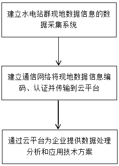 Hydropower station group remote data service method and system based on Internet of Things, terminal and storage medium