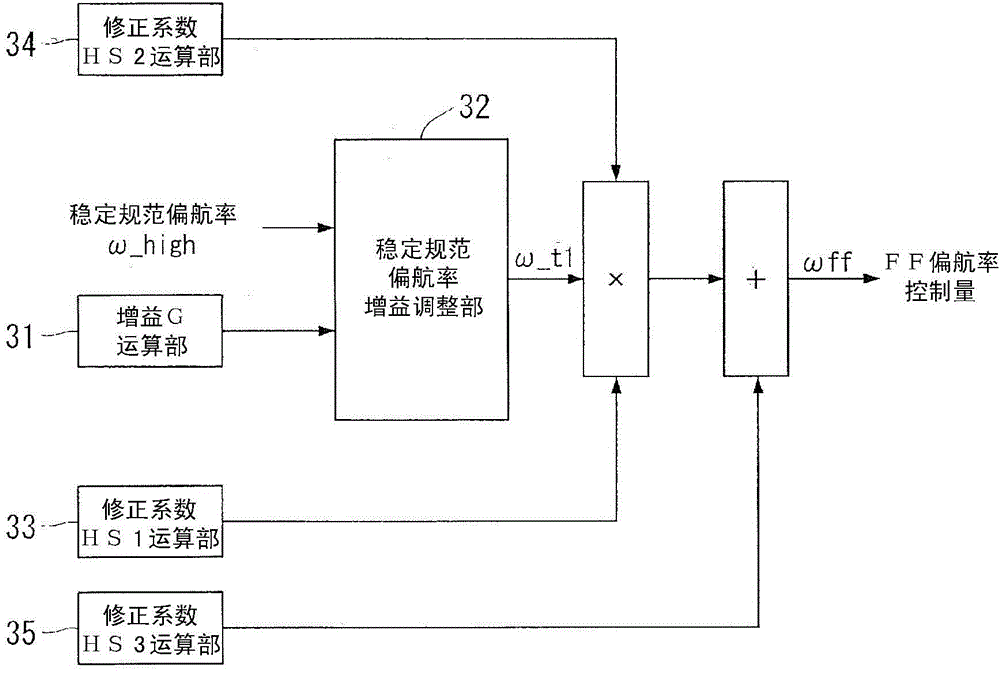 Turning control device for vehicle