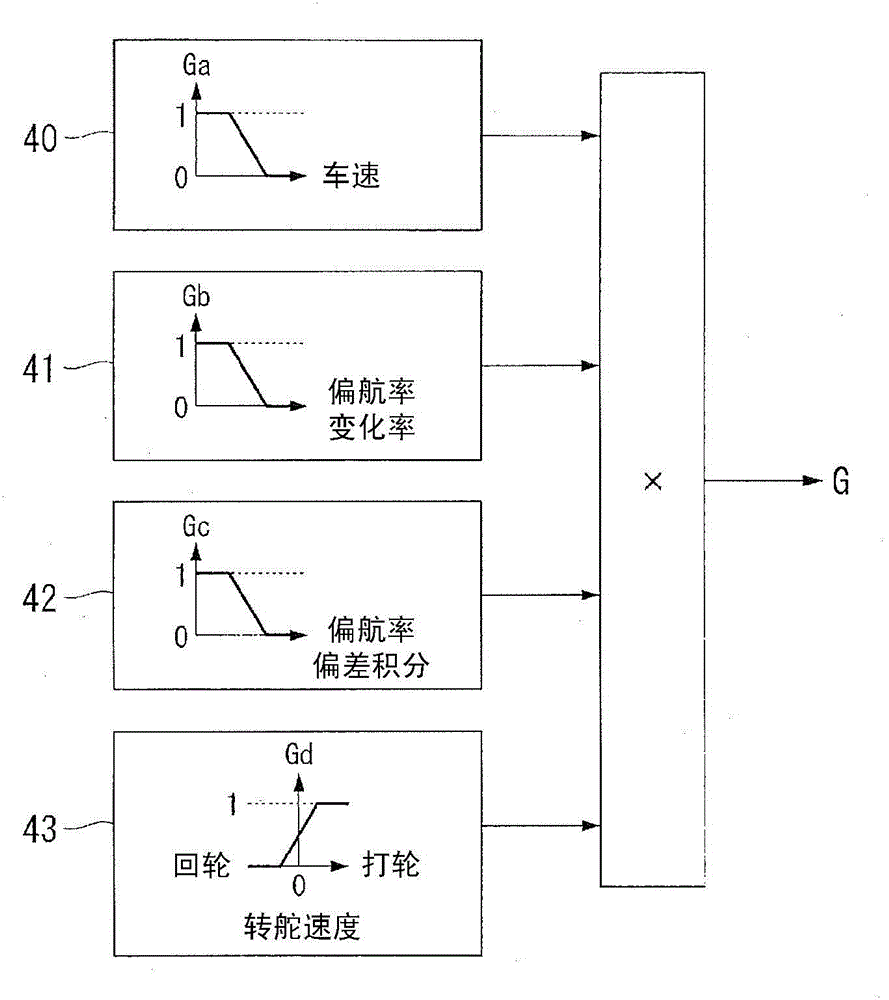 Turning control device for vehicle