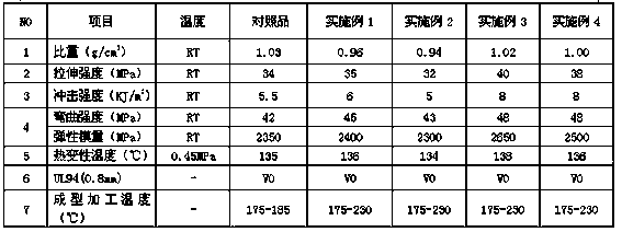 A kind of high heat-resistant v-0 flame retardant PP for toilet lid and production method thereof