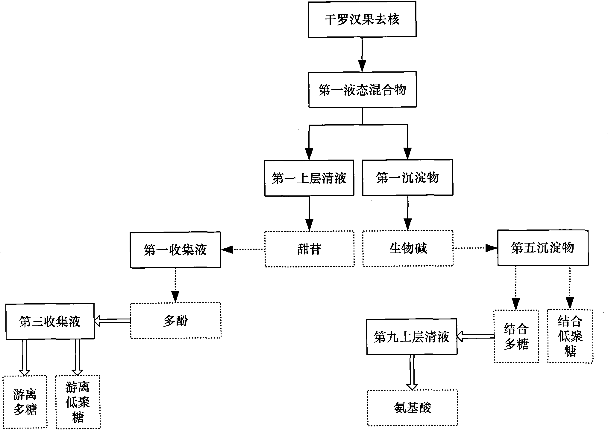 Method for extracting various active components from dried fructus momordicae