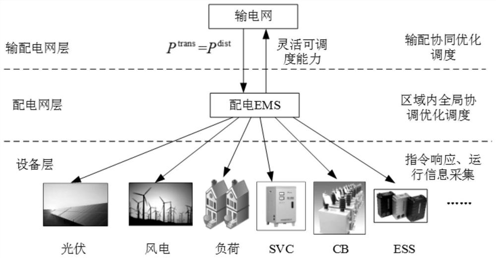 A source-grid-load-storage flexible coordination control and operation optimization method