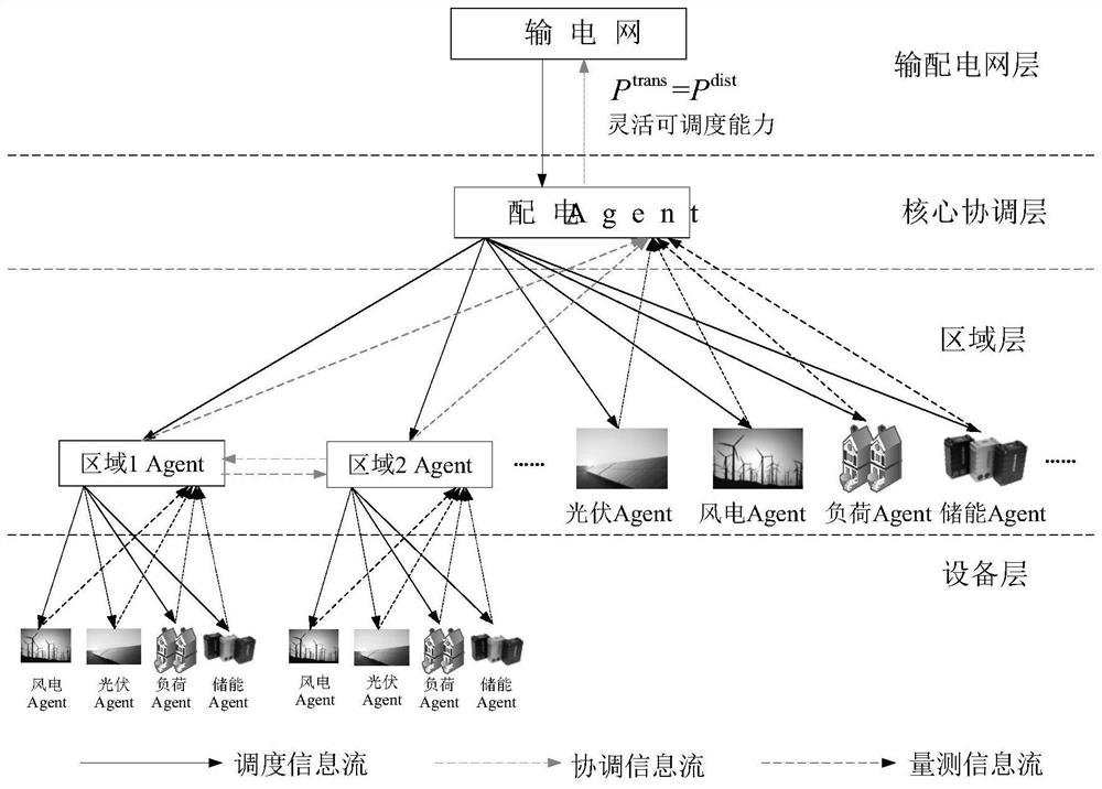 A source-grid-load-storage flexible coordination control and operation optimization method