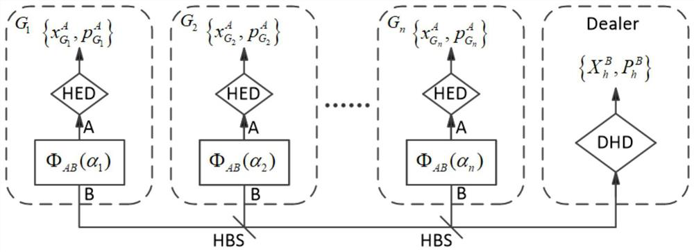 Continuous variable quantum secret sharing implementation method capable of autonomously selecting users, electronic equipment and computer readable storage medium