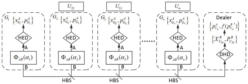 Continuous variable quantum secret sharing implementation method capable of autonomously selecting users, electronic equipment and computer readable storage medium