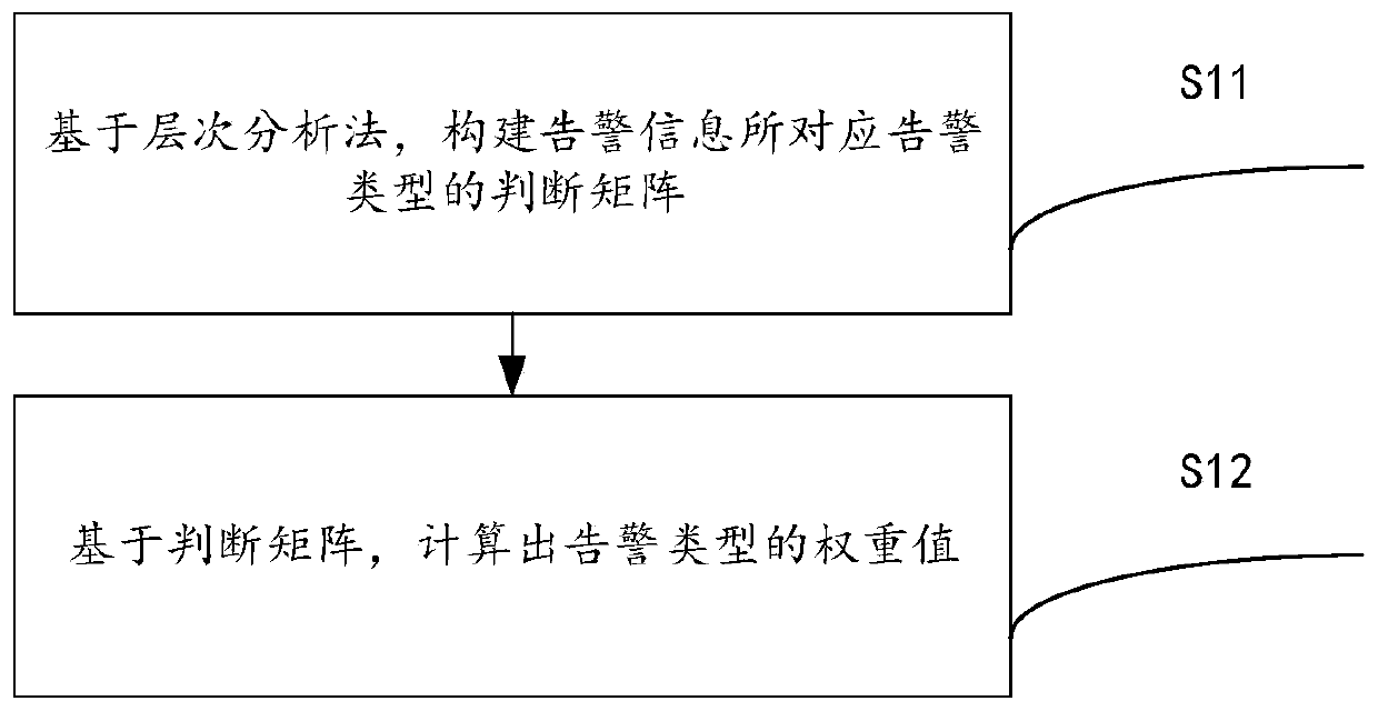 Alarm sorting method and device based on big data environment