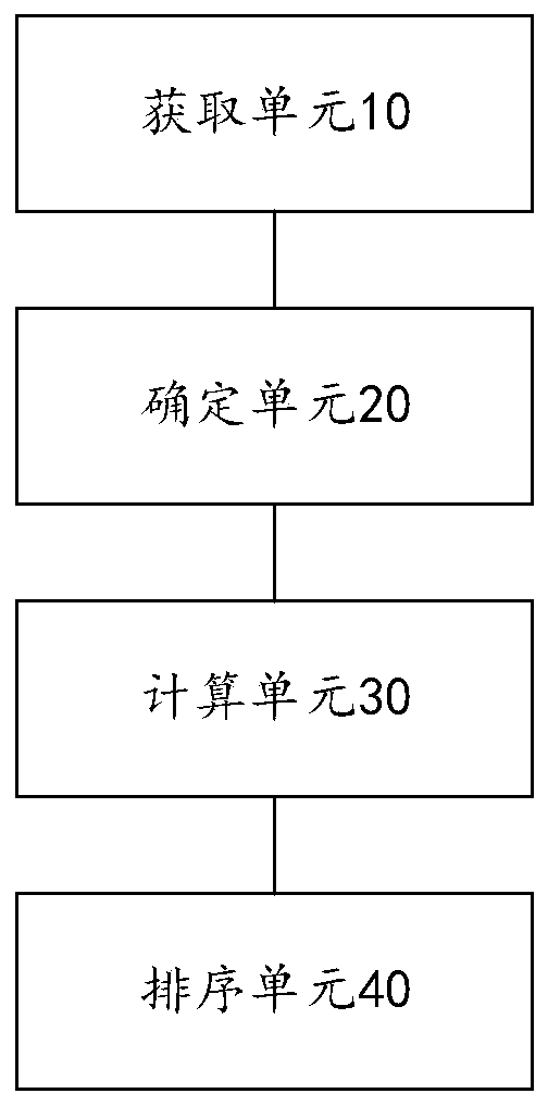 Alarm sorting method and device based on big data environment