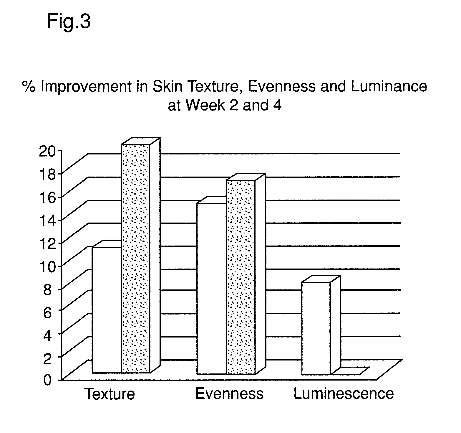 Cosmetic compositions for the treatment of skin and methods thereof