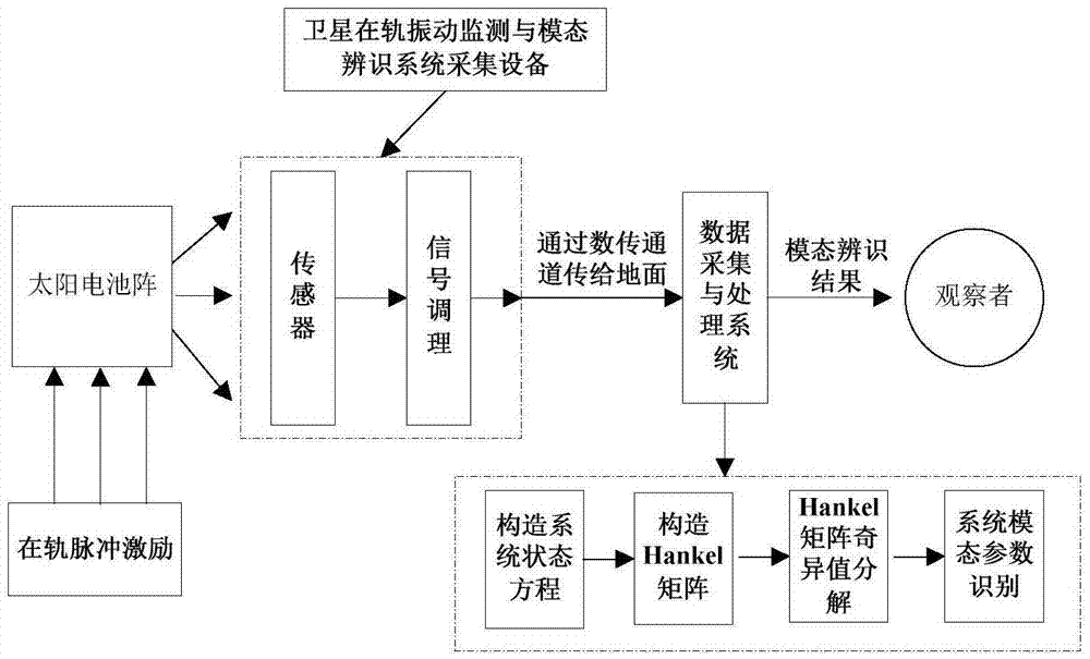 On-orbit modal identification system and method for satellite solar cells