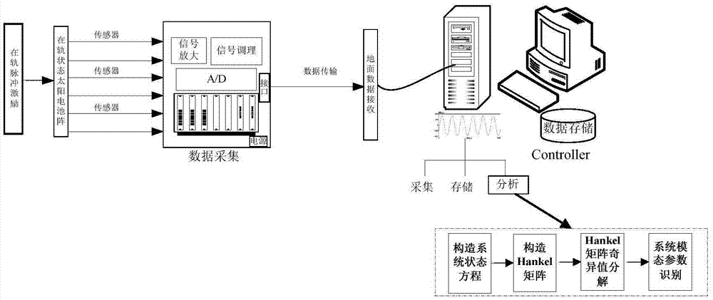 On-orbit modal identification system and method for satellite solar cells