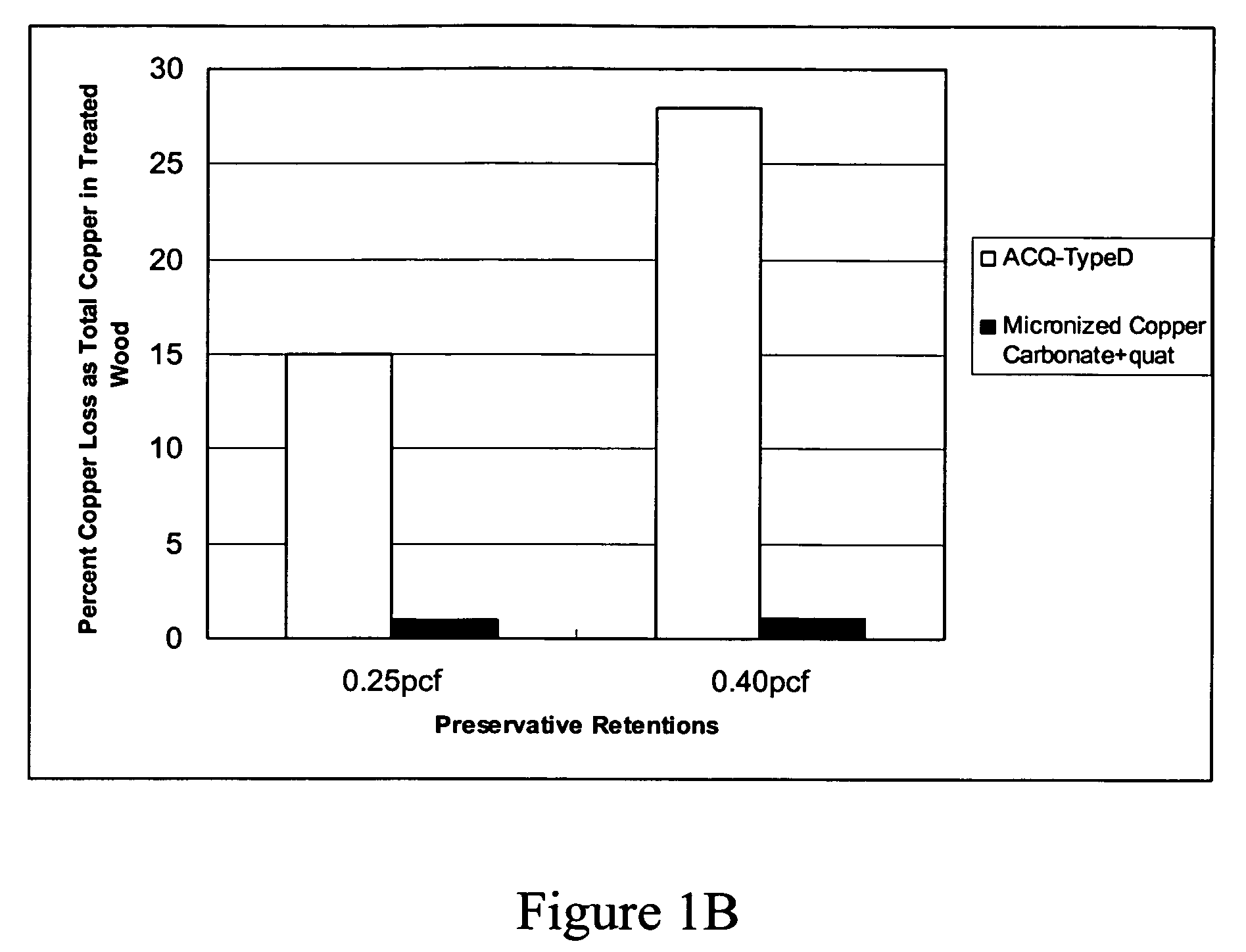 Micronized wood preservative formulations