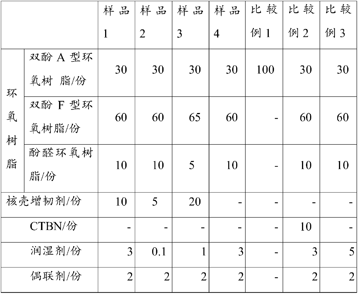 Epoxy resin composition used for fiber winding and preparation method of epoxy resin composition