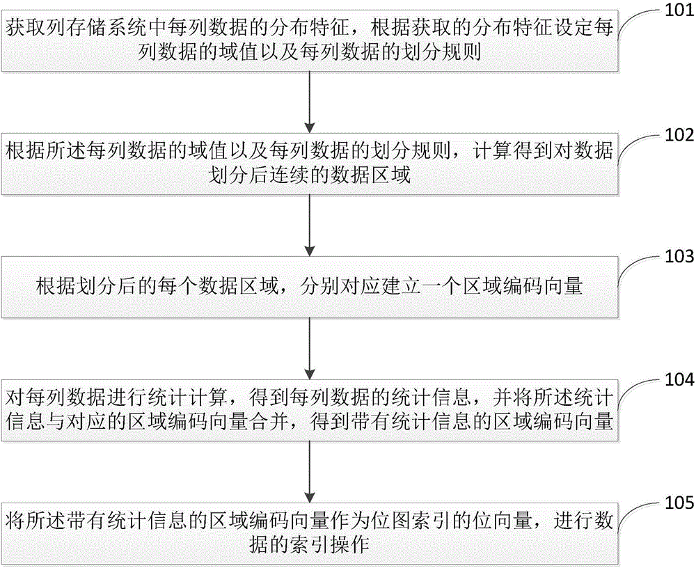 Indexing method of distributed column storage system