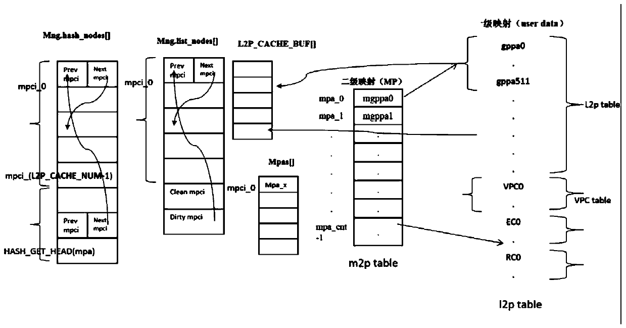 Implementation method and device of cache-free solid state disk, computer equipment and storage medium