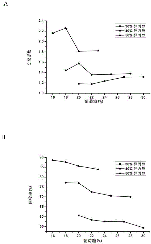 A method for coupling extraction and fermentation to separate lactic acid in fermentation broth