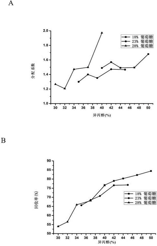 A method for coupling extraction and fermentation to separate lactic acid in fermentation broth