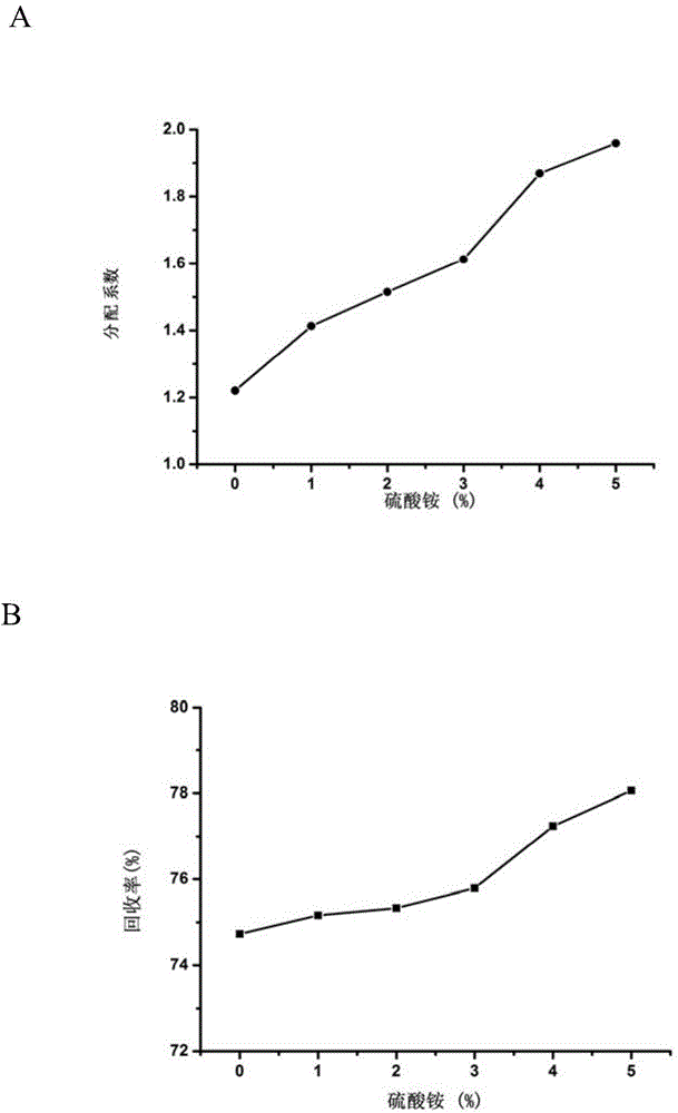 A method for coupling extraction and fermentation to separate lactic acid in fermentation broth