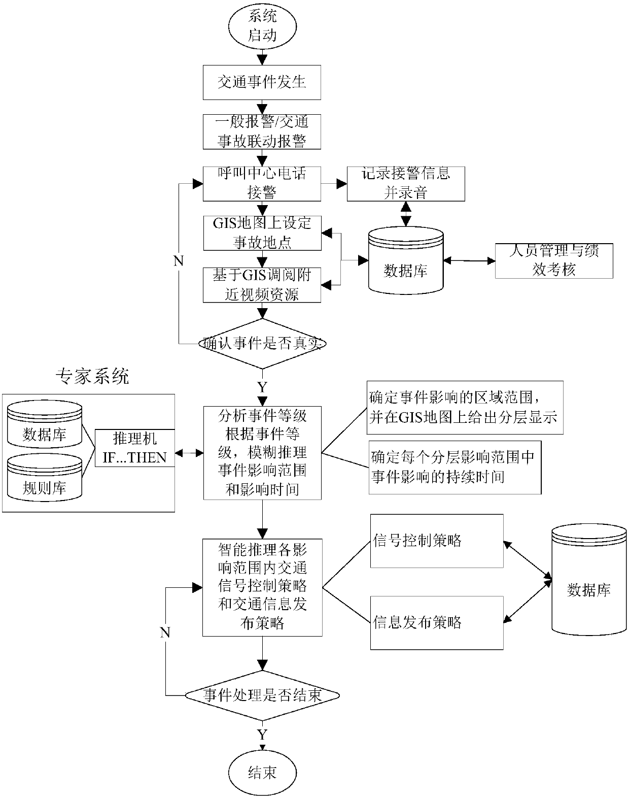 Traffic emergency management dispatching method and system based on man-machine fusion