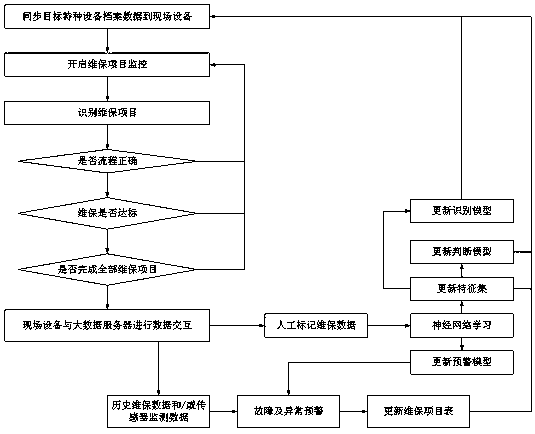 Method and system for monitoring field maintenance of special device