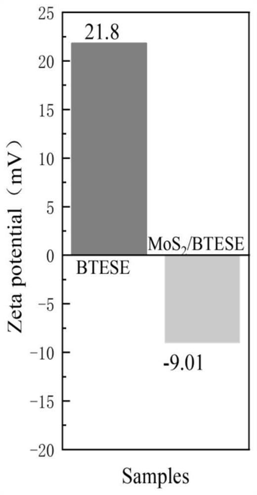 MoS2/organic silicon blended matrix membrane, preparation method and application thereof