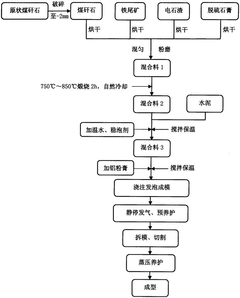 Method for preparing aerated concrete from gangue and iron tailings