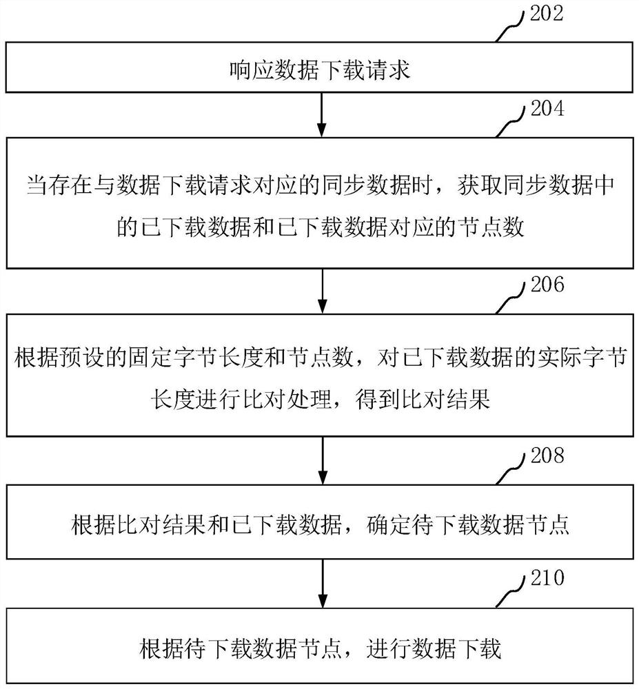 Data downloading method and device, computer equipment and storage medium