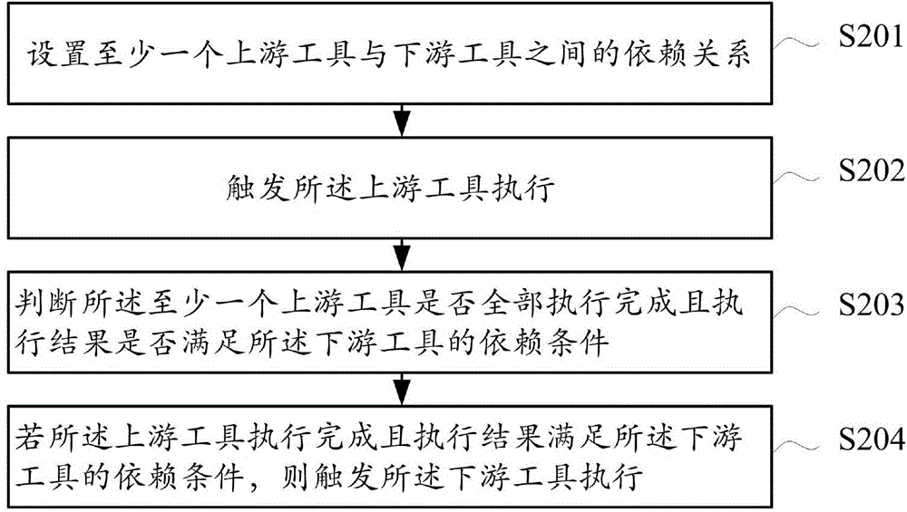 Data processing method and apparatus for continuous integration system