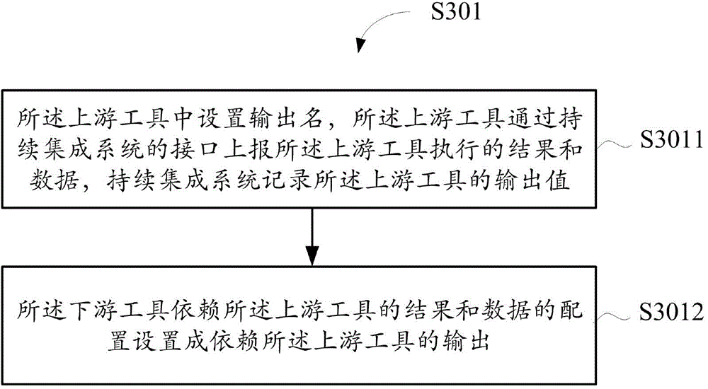 Data processing method and apparatus for continuous integration system