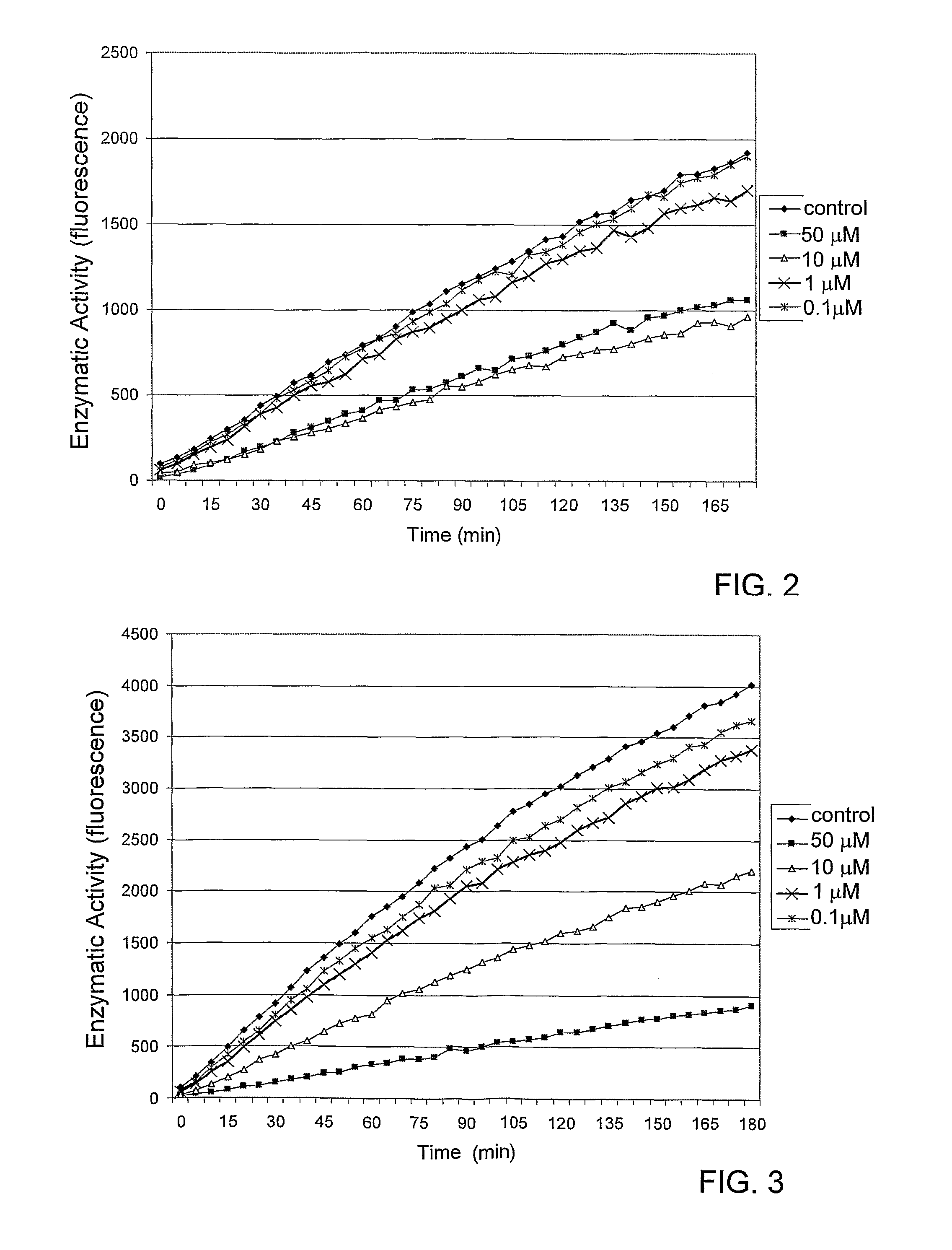 Carbamoylphosphonates as inhibitors and uses thereof