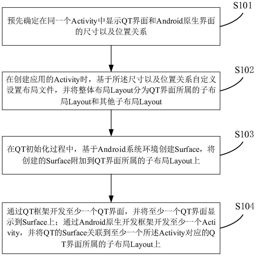 Implementation method and system for Android native and QT mixed development