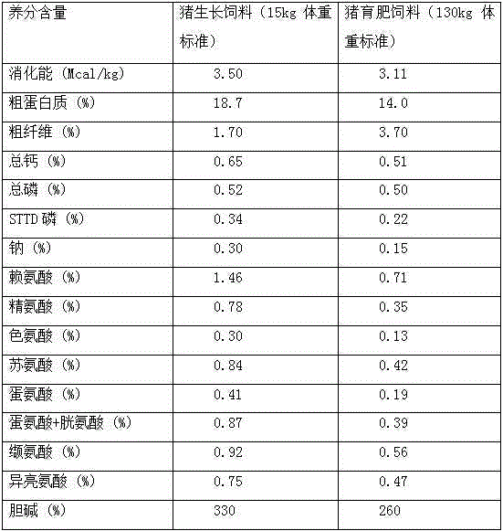 Feeding method in growing stage and fattening stage of pig breeding process