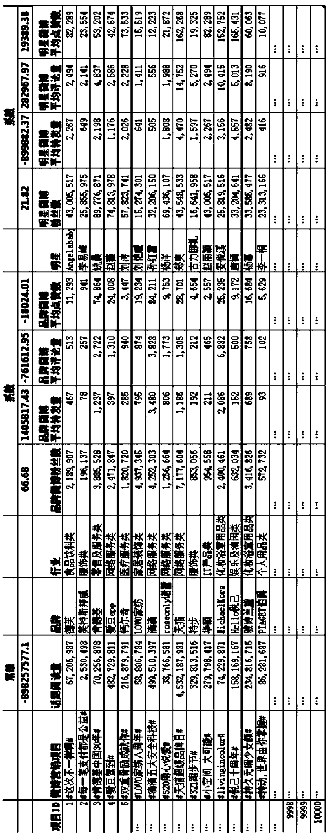 Microblog marketing heat prediction model method