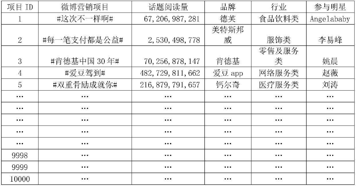 Microblog marketing heat prediction model method