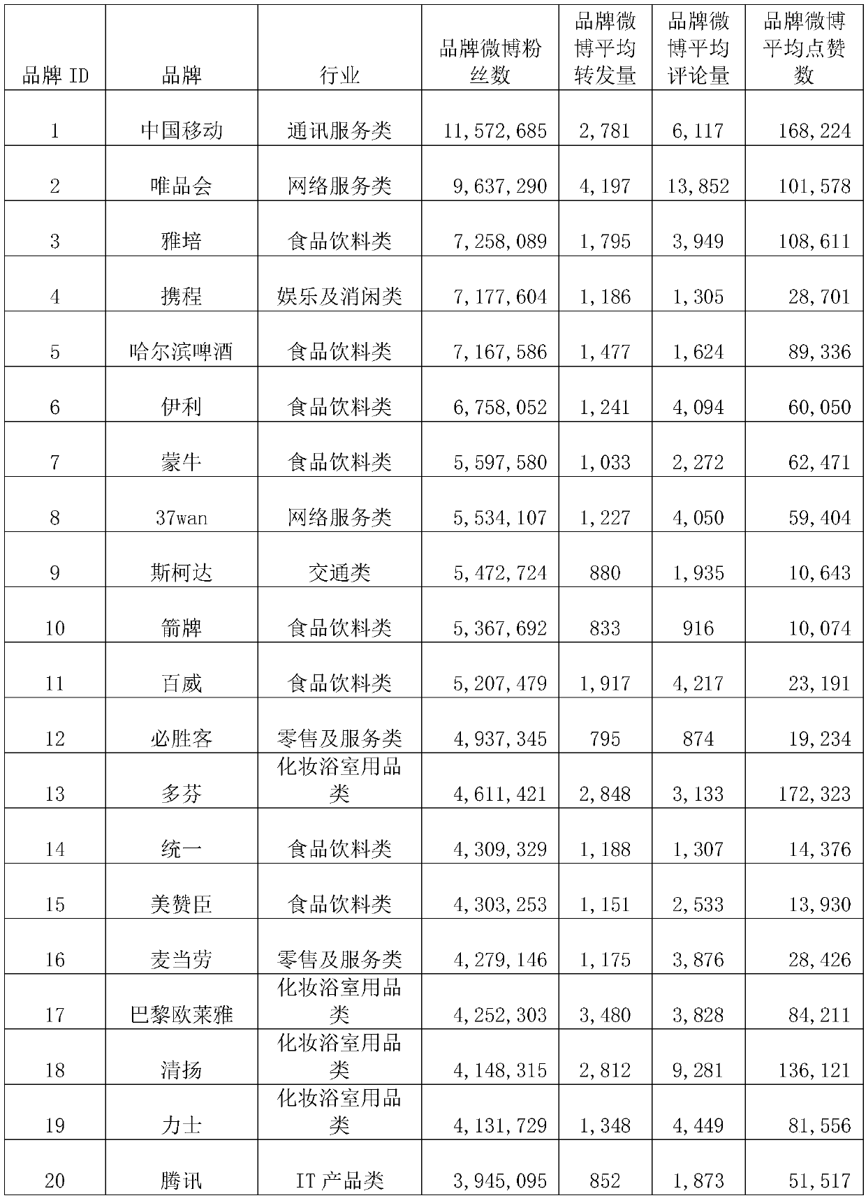 Microblog marketing heat prediction model method