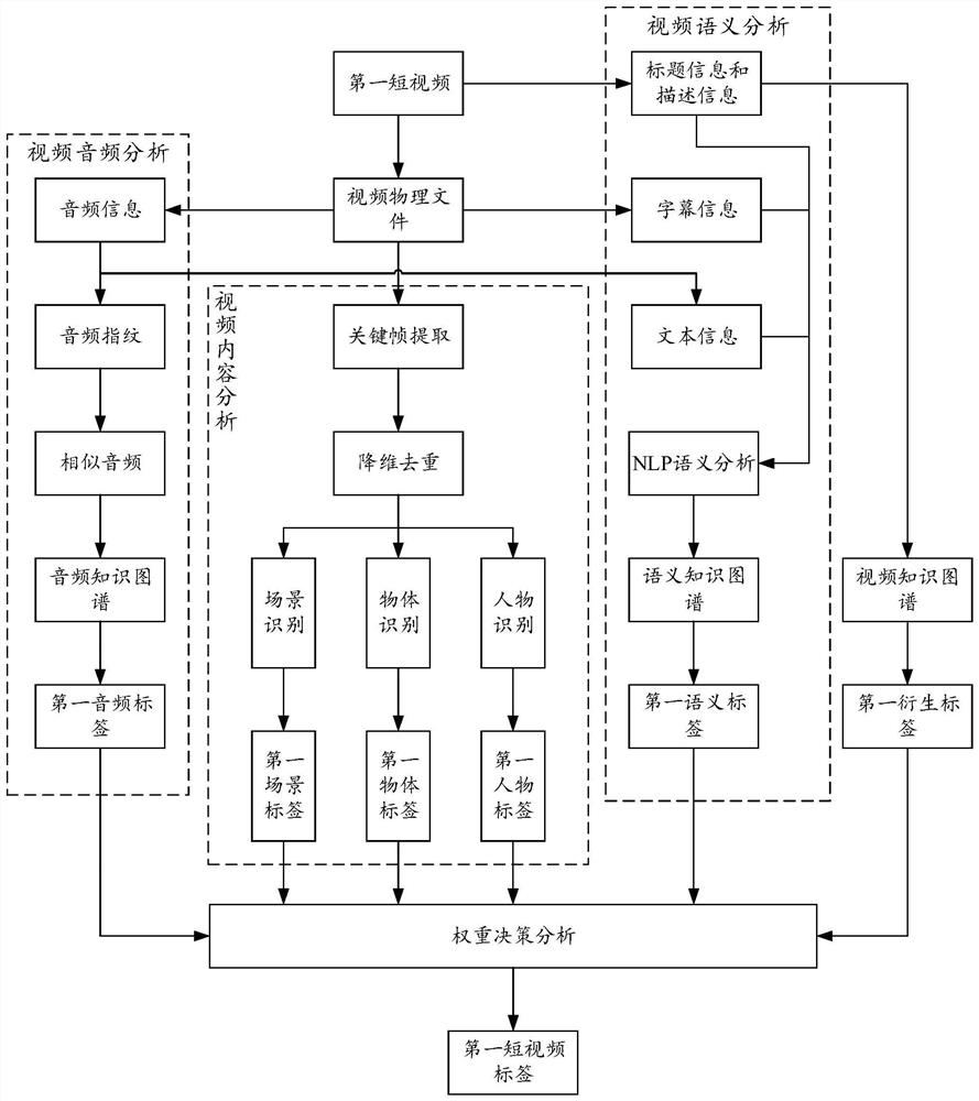 Short video tag determination method, system and device and storage medium