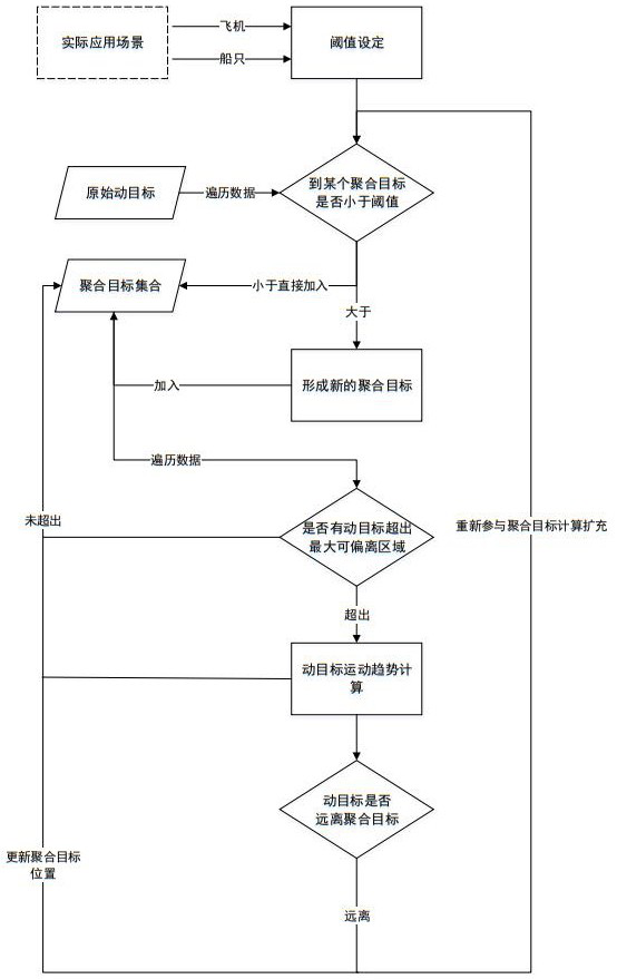 Moving target aggregation method based on relative position