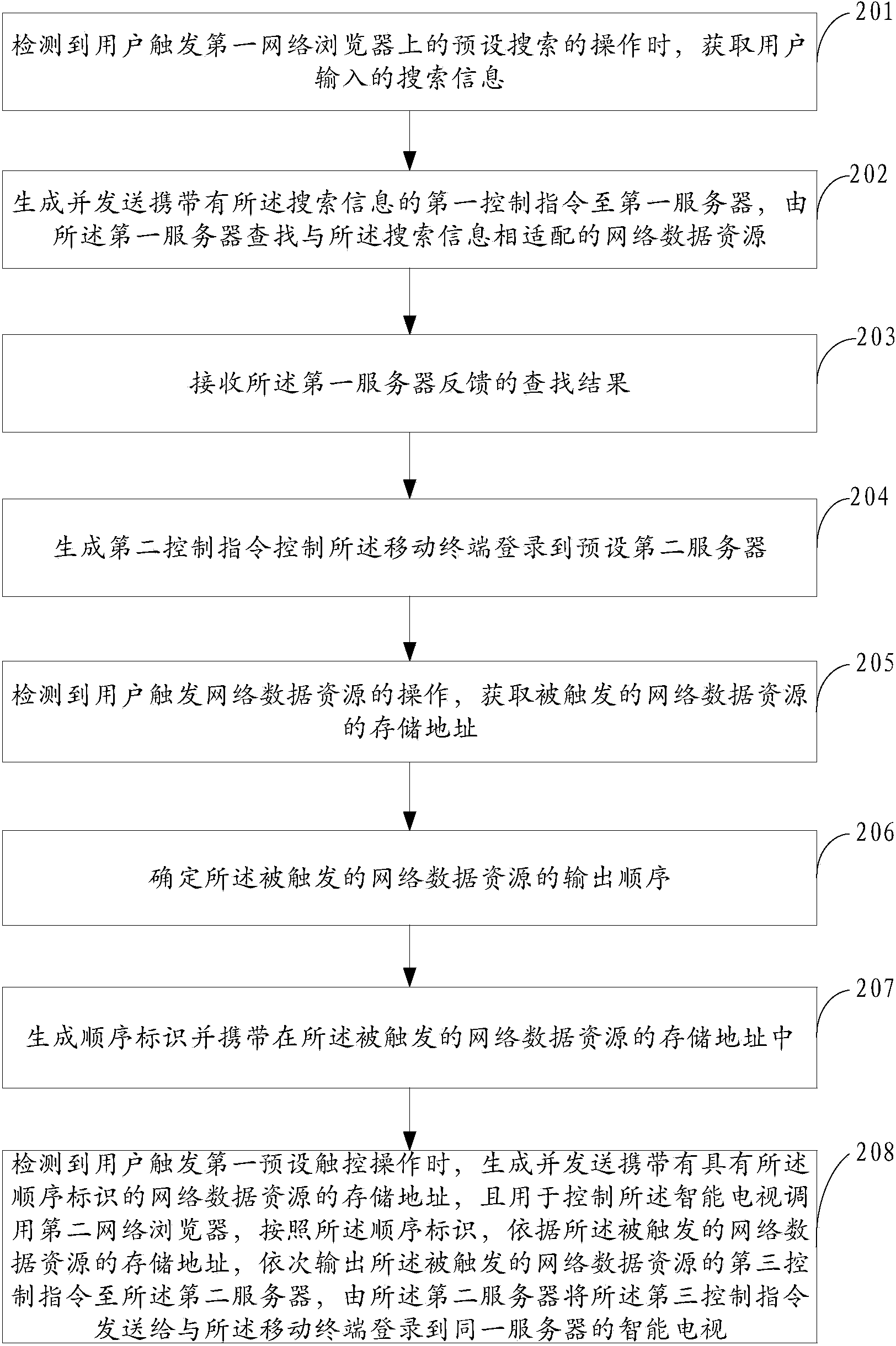 Network-data-resource transmission method and device