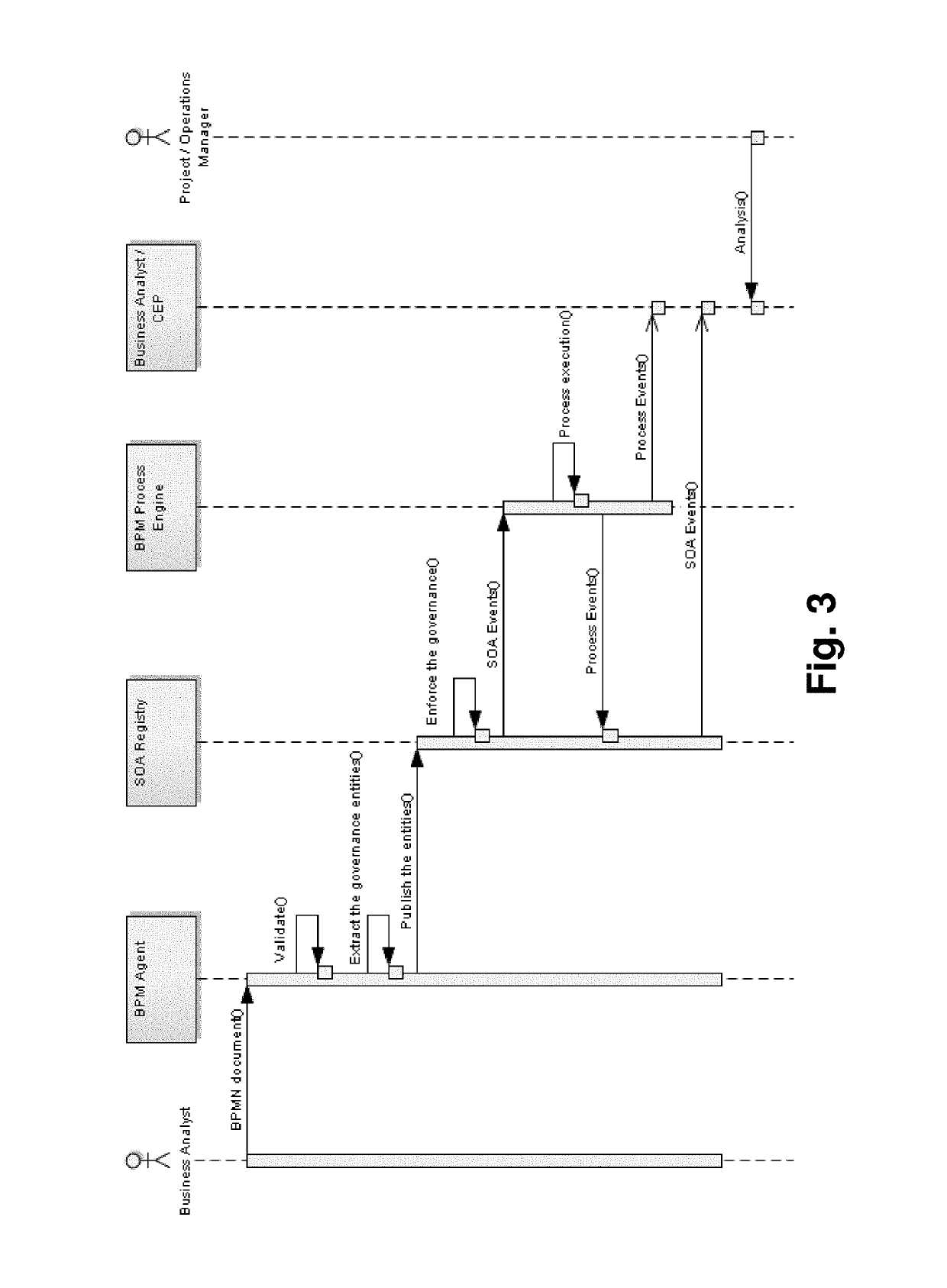 Techniques for business process driven service oriented architecture (SOA) governance