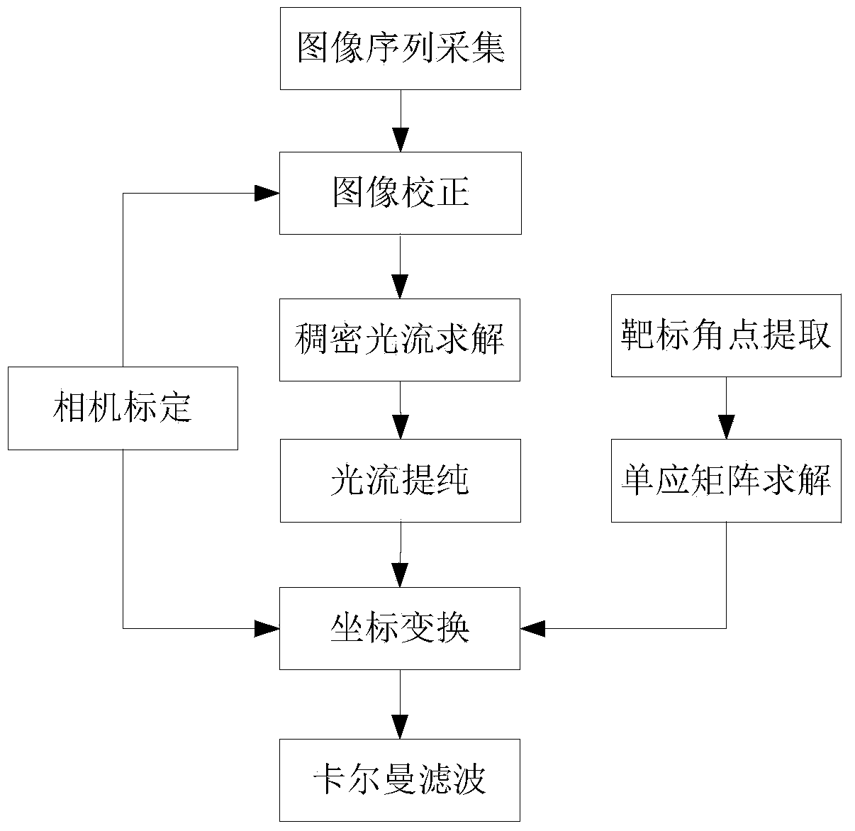 Robot motion estimation method based on dense optical flow