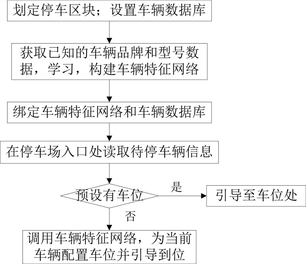 A parking guidance system and parking guidance method based on the Internet of Things