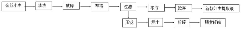 Novel red date extracting solution extracted by using red date extraction process