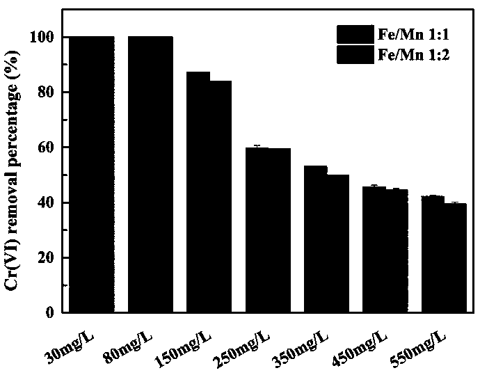 Iron-manganese composite chromium-removal material and preparation method thereof