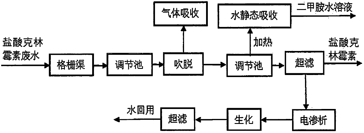 A kind of clindamycin hydrochloride wastewater treatment process