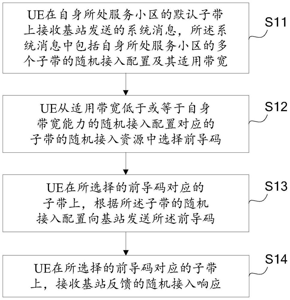 Random access method, device and user equipment