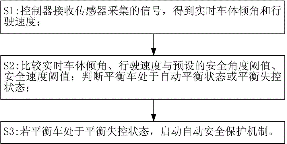 Automatic safety protection method for two-wheeled balance car