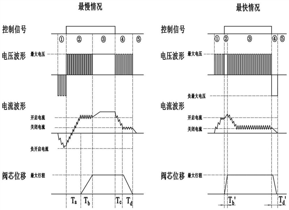 A control method of dynamic characteristics of on-off valve based on compound pwm